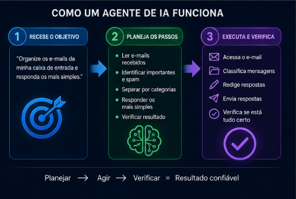 como um agente de ia funciona